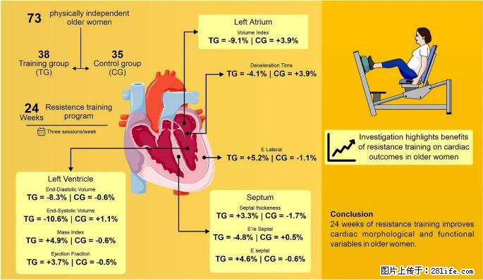 坚持这种运动6个月,心脏有了显著变化!不是跑步,也不是走路 - 明港生活资讯 - 明港28生活网 mg.28life.com